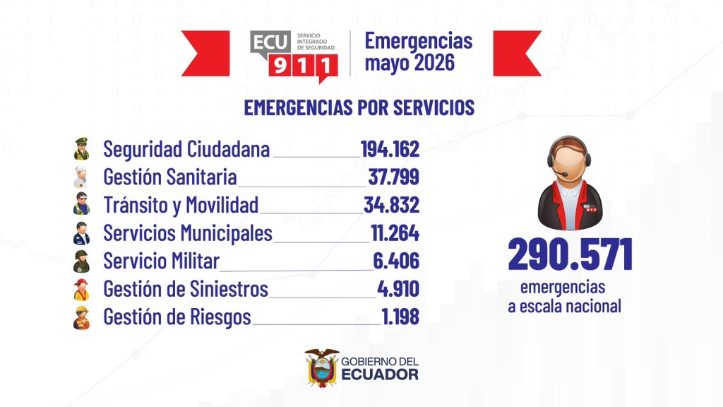 ECU911_'s tweet photo. 🚨📊 Durante mayo de 2026, el @ECU911_ coordinó la atención de 290.571 emergencias a escala nacional, en articulación permanente con las entidades de primera respuesta.

📍 Las provincias con mayor número de emergencias registradas fueron:
🔹 Guayas: 70.298
🔹 Pichincha: 69.485
🔹 Azuay: 16.926
👮‍♂️ La mayoría de alertas correspondieron a eventos de Seguridad Ciudadana (194.162), seguidas de Gestión Sanitaria (37.799) y Tránsito y Movilidad (34.832).

🌧️ Además, durante la etapa invernal se coordinaron 69 emergencias a escala nacional, principalmente en Pichincha, Azuay y Esmeraldas.

➡️ desliza y entérate más