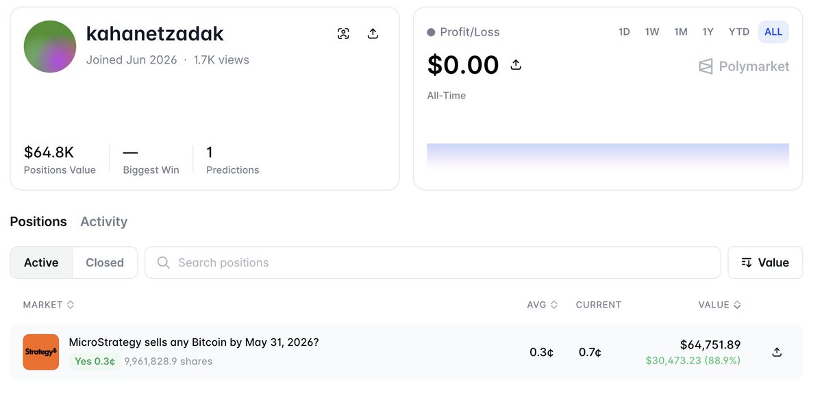 lookonchain's tweet photo. A $34.3K bet for a potential $9.9M+ profit!

Another newly created wallet spent $34.3K on Polymarket betting the ruling on "MicroStrategy sells any Bitcoin by May 31, 2026" will be changed.

If the outcome flipped to YES, he could make a $9.9M+ profit.

Does he know something?

https://t.co/5t01g1igQK