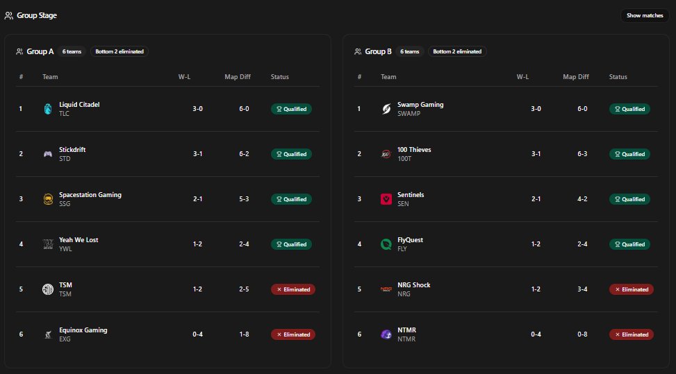 MRVLnet's tweet photo. MRI Stage 1 Group Stage AMERICAS standings after Second week https://t.co/fdd6PFr5tl