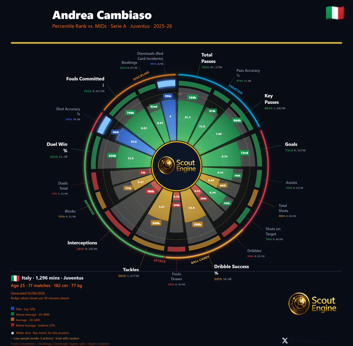 okiTwits's tweet photo. Andrea Cambiaso is a VERY interesting link for us.

Modern full-back, technically elite, comfortable in midfield spaces, and honestly feels tailor-made for possession football. The versatility alone is a huge plus.

€40m-€50m isn’t cheap, but for a player entering his prime with low risk attached? I can see why Chelsea are looking closely at him.

The creativity from wide areas especially… yeah, I see the vision 👀🇮🇹