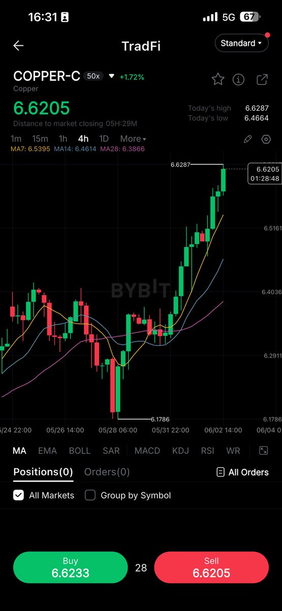 xynath's tweet photo. #Copper is soaring and $CopperInu is following. The dream is to flip the physical commodity.

Bring back the glorious days of memecoins. Feed the trenches and create more millionaires and billionaires.

I have seen a prediction of #copper reaching $15,000 in a year. What does that tell you when we are flipping it?

Bid on the on-chain commodity. Bid on inu. Become inulated.
