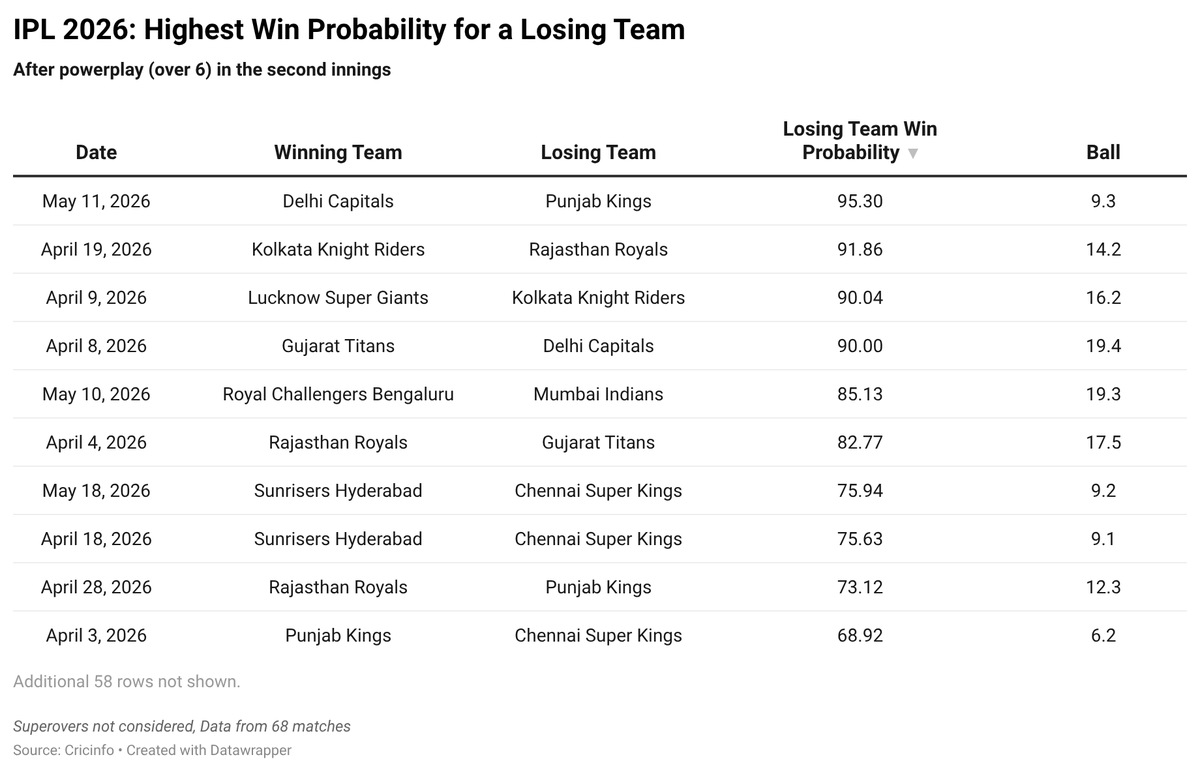 randomcricstat's tweet photo. https://t.co/X2IDRFpdLY