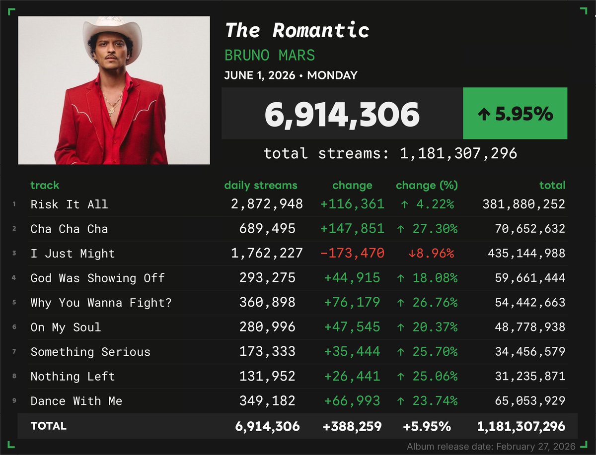 Spotify Numbers • unofficial account tweet media