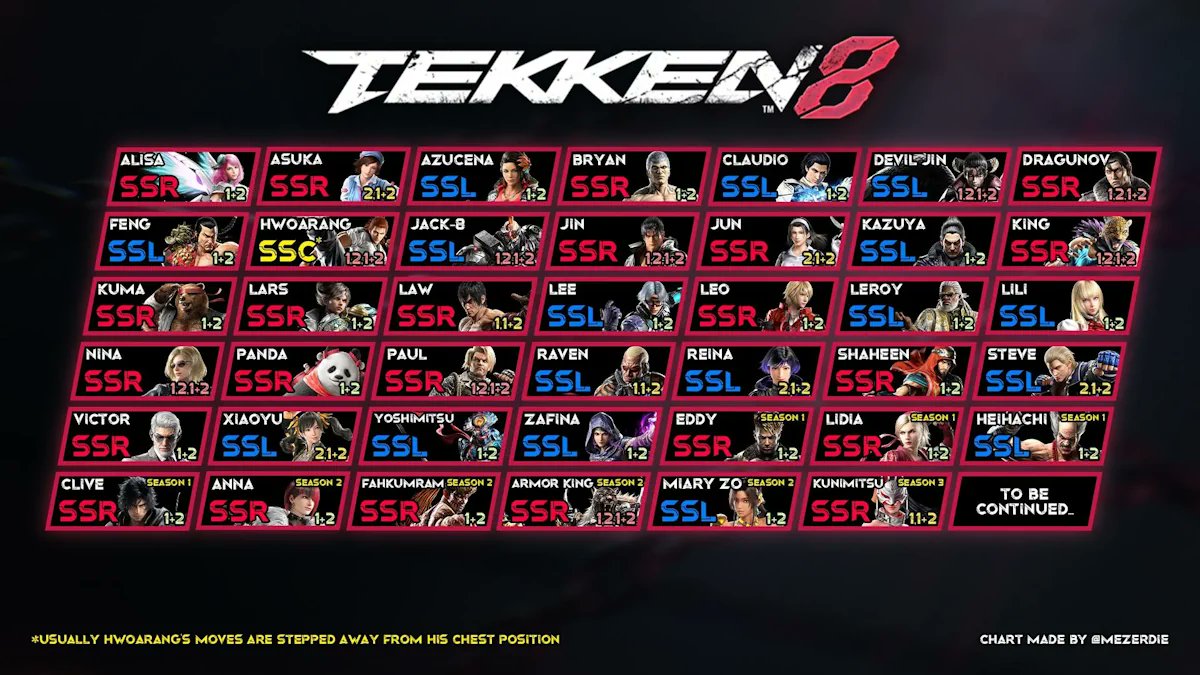 tekkendocs's tweet photo. Kunimitsu added to the sidestep chart linked on our home page — she’s “sidestep right”!
Notes from the author:
Her weak side is left (so right for you), and it isn’t even close. Most moves whiff on average SSR, but watch out for f1+2, df2, and b2
Link to image and original post👇 https://t.co/BFEtPXlZZt