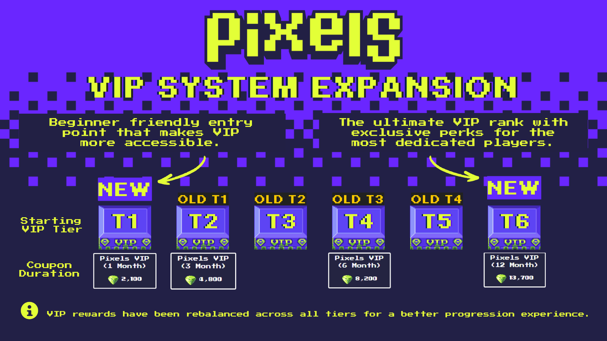 jabellz's tweet photo. 🚨 VIP UPDATE IS HERE! 🚨

✅ VIP System Expansion
✅ Surplus Energy
✅ Enhanced Base-level NFT Land Owner Benefits
✅ Updated Benefits per Tier

Check out the infographics below for everything you need to know. 👇

#PixelsCreator @pixels_online #pixels_online https://t.co/uQ9ZU19Uhy
