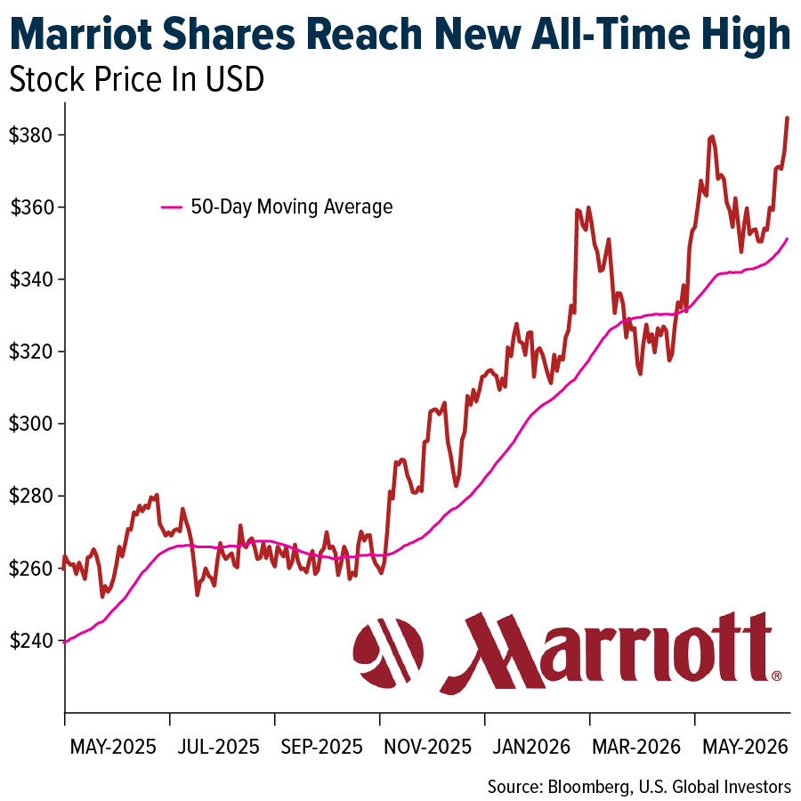 USFunds's tweet photo. Shares of Marriott International reached a new record high as investors continued to favor the company’s asset-light business model, which generates strong fee-based revenue with lower capital requirements. Optimism around global travel demand, improving hotel occupancy trends and resilient consumer spending further supported sentiment toward the hospitality sector.

Read more: https://t.co/9ksSSCVJbG
