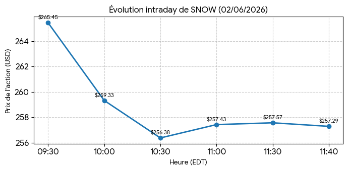 alphafemalebeta's tweet photo. $SNOW just proved the SaaSpocalypse was overblown.

33% revenue growth, EPS up 63%, net revenue retention at 126%. Then they dropped a $6B five-year commitment to AWS the same night.

The market was pricing Snowflake like AI would eat it. Instead AI is feeding it 13,600+ accounts now using their AI solutions and driving more consumption on the core platform. 

This is the template : data infrastructure companies don't die from AI, they become the foundation agentic AI runs on. The ones who panicked and sold $SNOW at the lows just handed gains to whoever held conviction