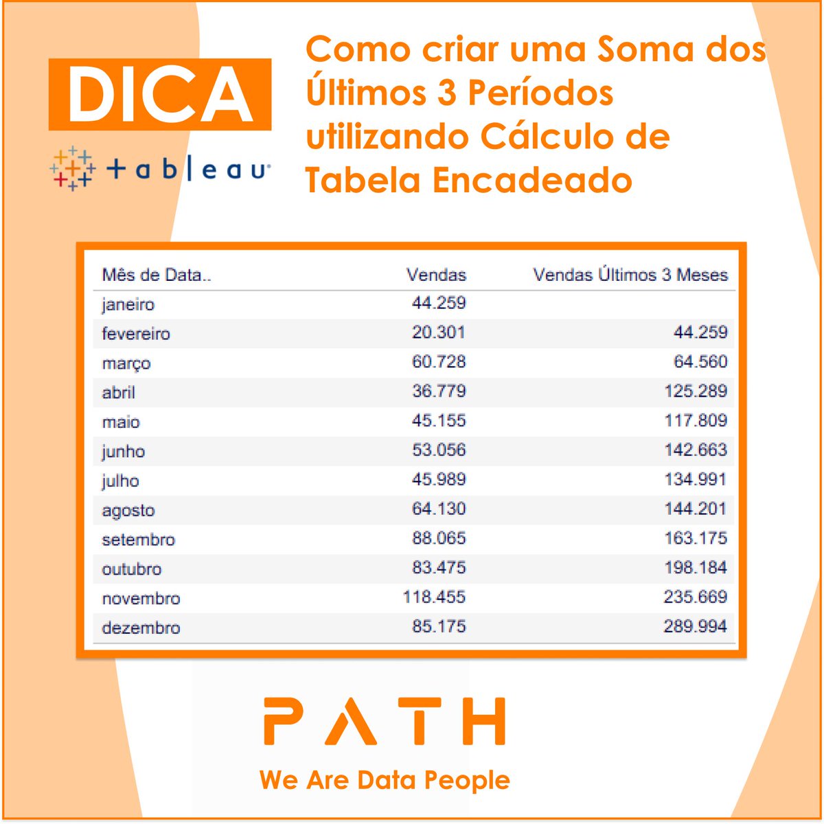 PathDataFan's tweet photo. Nesta dica vamos mostrar como criar uma soma dos últimos 3 períodos excluindo o período atual utilizando Cálculo de Tabela Encadeada no Tableau Desktop.

Confira: https://t.co/CgSXo3OmLE

#Tableau #WeAreDataPeople #DataFam #VisualAnalytics #PathDataFan #TableauTips #PathTips https://t.co/YpDVTpBS48