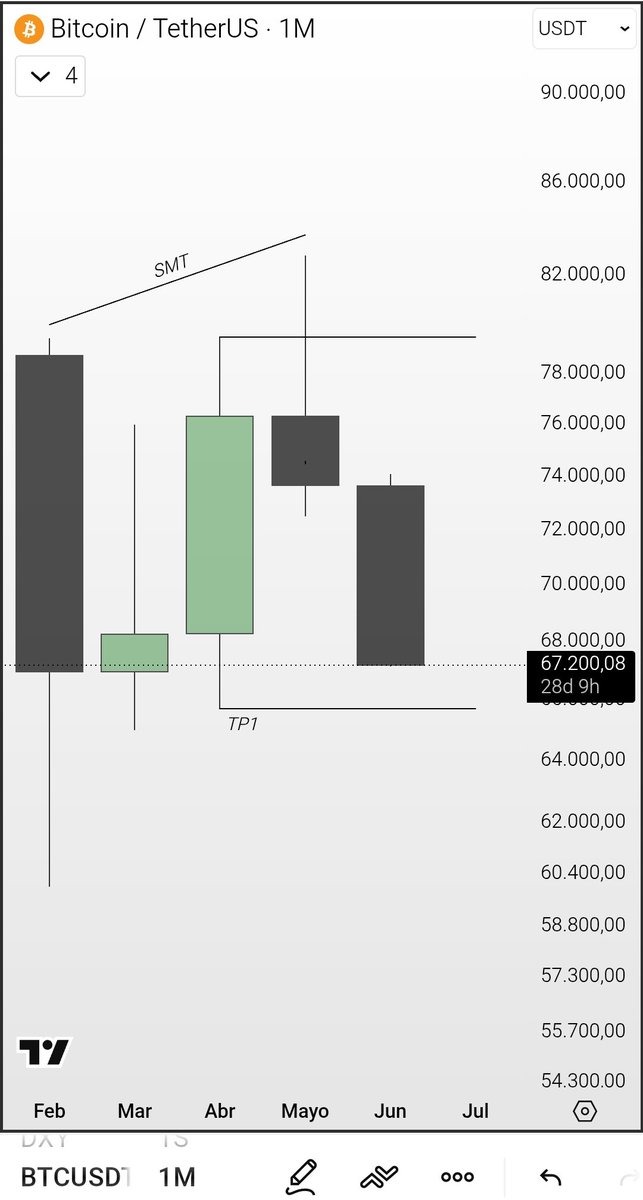 alexesca10's tweet photo. $BTC

¿Dónde tomar parciales? Según mi metodología...

Hay dos niveles clave.

¡Atentos! Porque ya lo he comentado y no todos se han dado cuenta.

No dejéis espacio para la improvisación.

TP 1: low vela abril
TP 2: low vela febrero https://t.co/R8stNOLaQo
