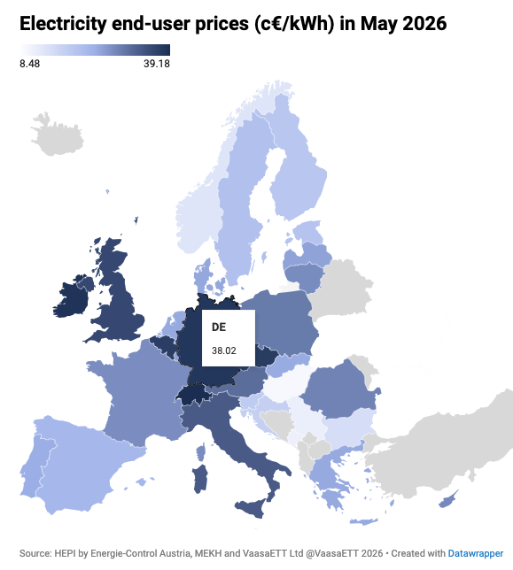 MForgeng's tweet photo. Deutschland hatte im Mai die drittteuersten Strompreise in Europa.
Platz 1 ging an die schweiz, dahinter lag Irland.

Hier die Länder und ihre Stromkosten:
1. Schweiz: 39,18 Cent/kWh
2. Irland: 38,52Cent/kWh
3. Deutschland: 38,02 Cent/kWh
4. Tschechien: 37,24 Cent/kWh
5. Belgien: 36,96 Cent/kWh

Am wenigsten zahlten die Stromkunden in der Ukraine und in Ungarn für die kWh.