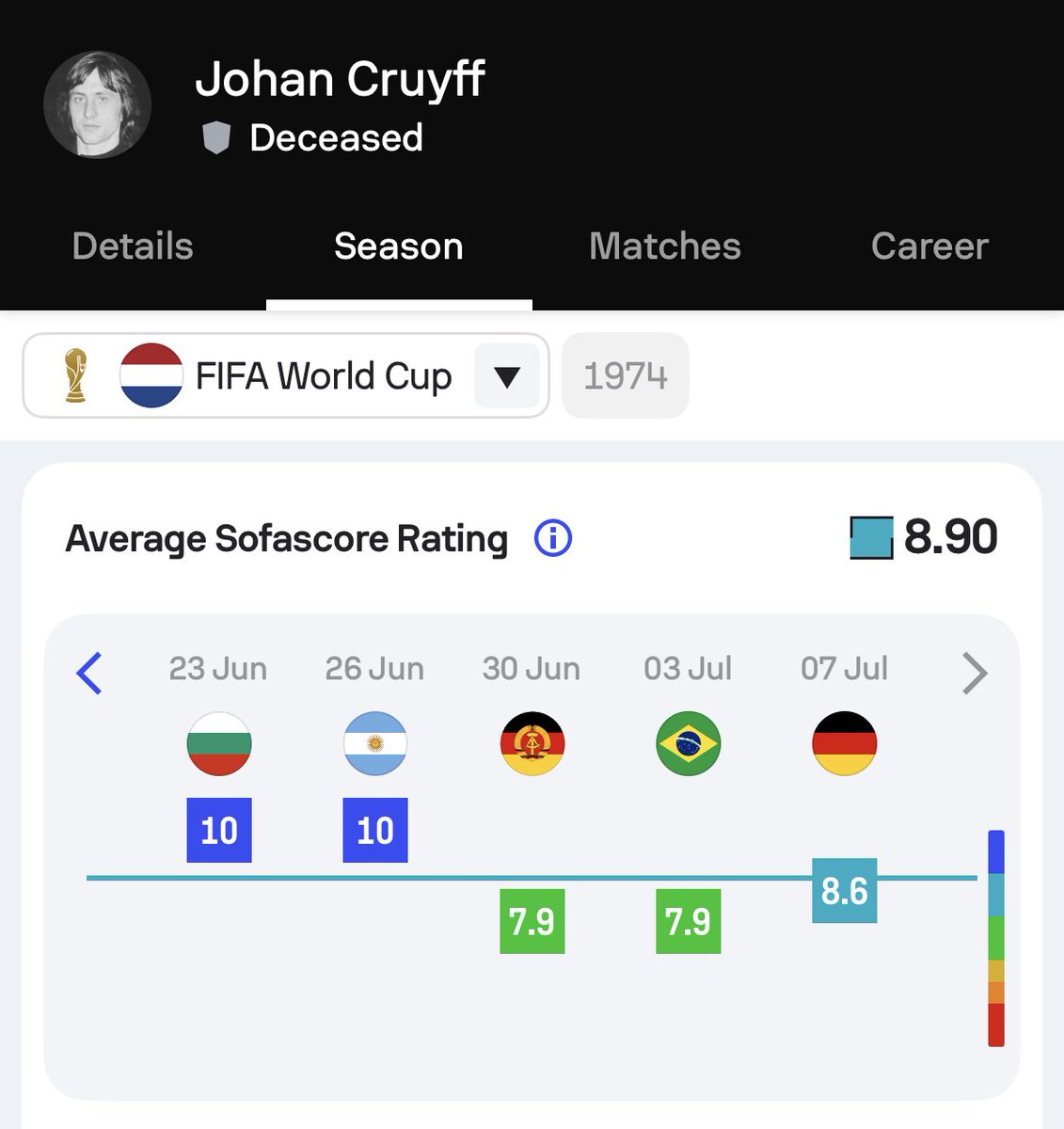 Sofascore's tweet photo. @Not_Bold_ @AFASeleccionEN Just below Maradona! https://t.co/bDmfgYBVP6