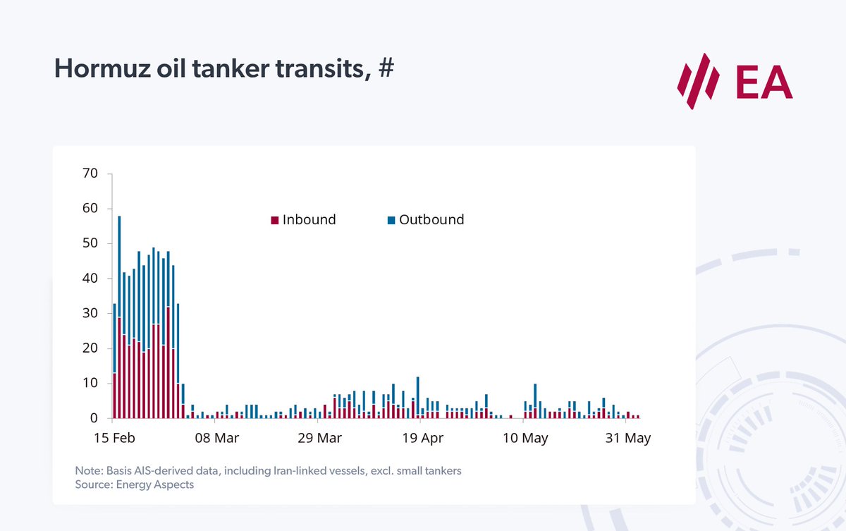 EnergyAspects's tweet photo. EA Maritime Analytics data show fewer than 50 laden non-Iranian tankers (excluding small tankers) have transited the Strait of Hormuz throughout May, amounting to less than one-tenth of pre-conflict flows of 20 mb/d. 

An estimated 99 mb of crude and 37 mb of oil products remain on vessels within the strait as of 2 June, based on the latest available AIS update. 

Even if a US–Iran MoU is signed, mine clearance, shipper confidence and vessel repositioning will take months. Isolated transits do not constitute a recovery in flows, the operational barriers remain substantial.

Read more: https://t.co/MFuoowuUoi

#EnergyAspects #Hormuz #Maritime #Crude