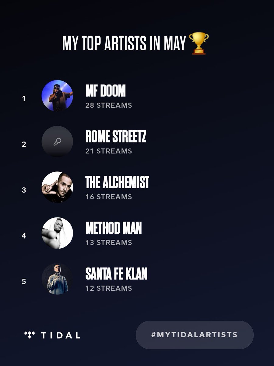 EvilOhm's tweet photo. My top artists on @TIDAL in May were @MFDOOM, Rome Streetz, The Alchemist. #MyTIDALartists https://t.co/kUW8rmaynP