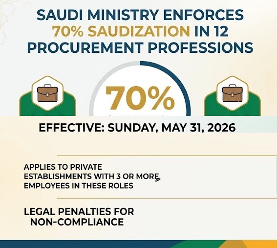 QHwithHira's tweet photo. 🇸🇦 Saudi Arabia officially enforces a 70% Saudization rate across 12 key procurement &amp; supply chain professions.
📦 Mandate applies to all private sector with strict legal penalties.
🔗 To read the details on our webpage: [https://t.co/ASwjhydifm]
#KSA #SupplyChain #saudiarabia https://t.co/MWk1SEulno