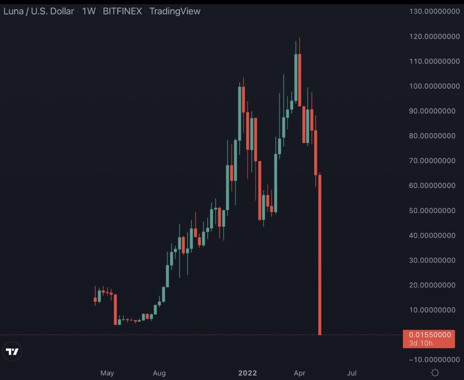 0xRacist's tweet photo. Michael Saylor saw this happen live and decided we need another double digit APY ponzi that can death spiral https://t.co/4TwzGsrey7