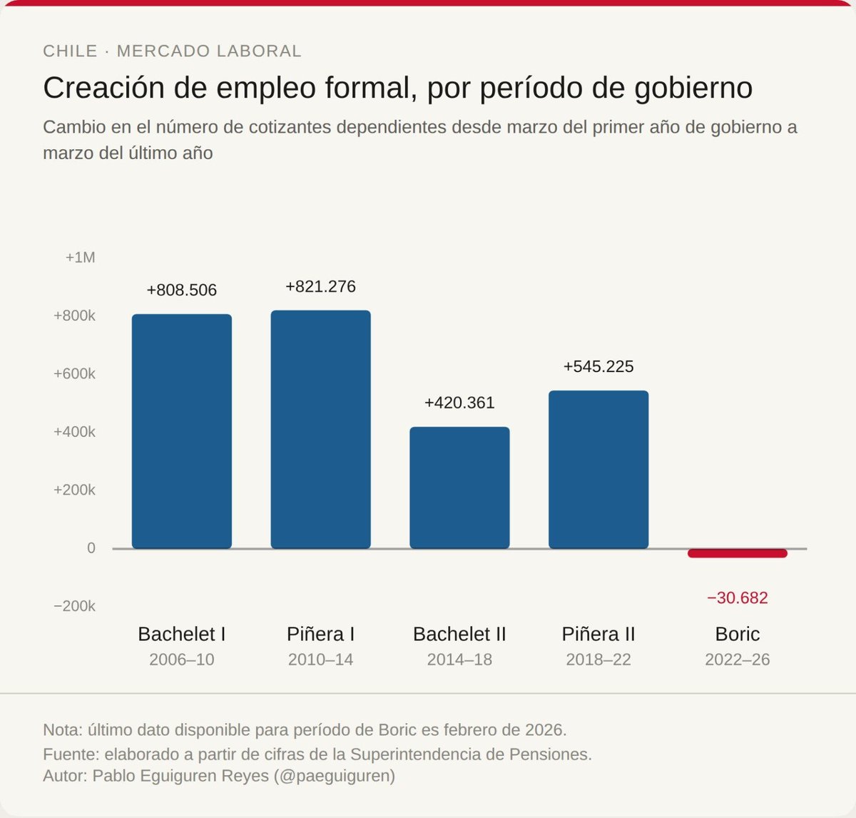 SuperCacike's tweet photo. @acouble De acuerdo a cifras de la super de pensiones en el perido pasado hubo destrucción de empleo, wn mentiroso! https://t.co/eeXZqHhHdg