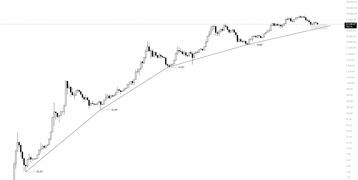 KillaXBT's tweet photo. $BTC has 3-4 months to push as low as possible before the market finds its bottom.

After that window, the bottom is probably in.

As I've said before, I'm a buyer at these levels and continue adding to my spot holdings.

When BTC reaches $65K, I'll close the remaining 25% of my swing short that was opened at 77.8K.