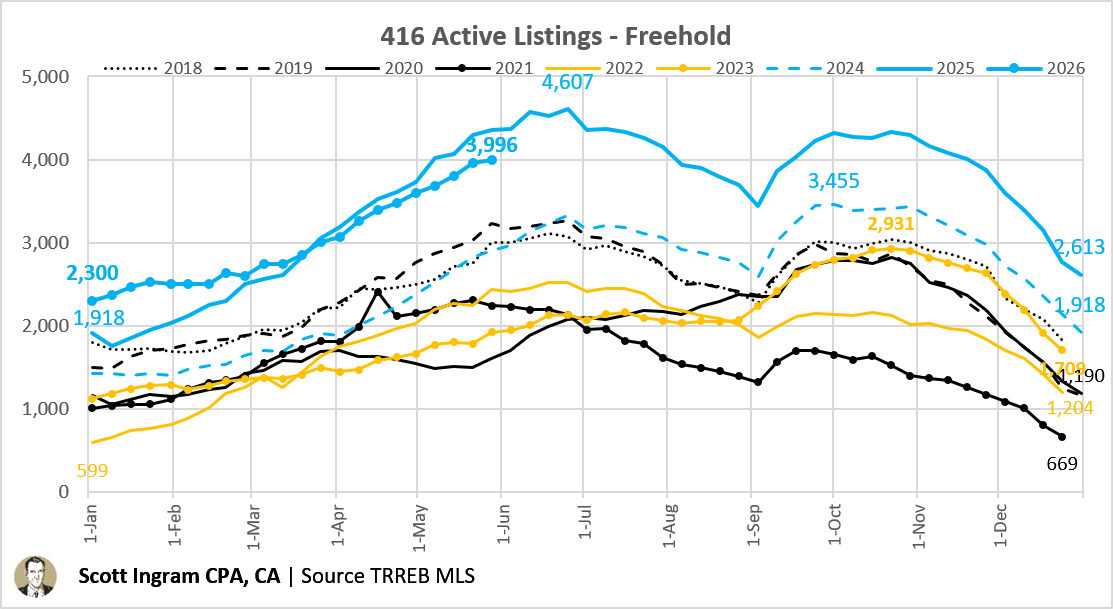 areacode416's tweet photo. Weekly 416 Active Listings and MOI 🧵

Freeholds are +42 w/w, the lowest increase since March 17, and below the +121 average of the last 10 weeks. One week isn't a trend but perhaps we're slowing to a peak lower than last year. /1 https://t.co/dSC5arBtJ1