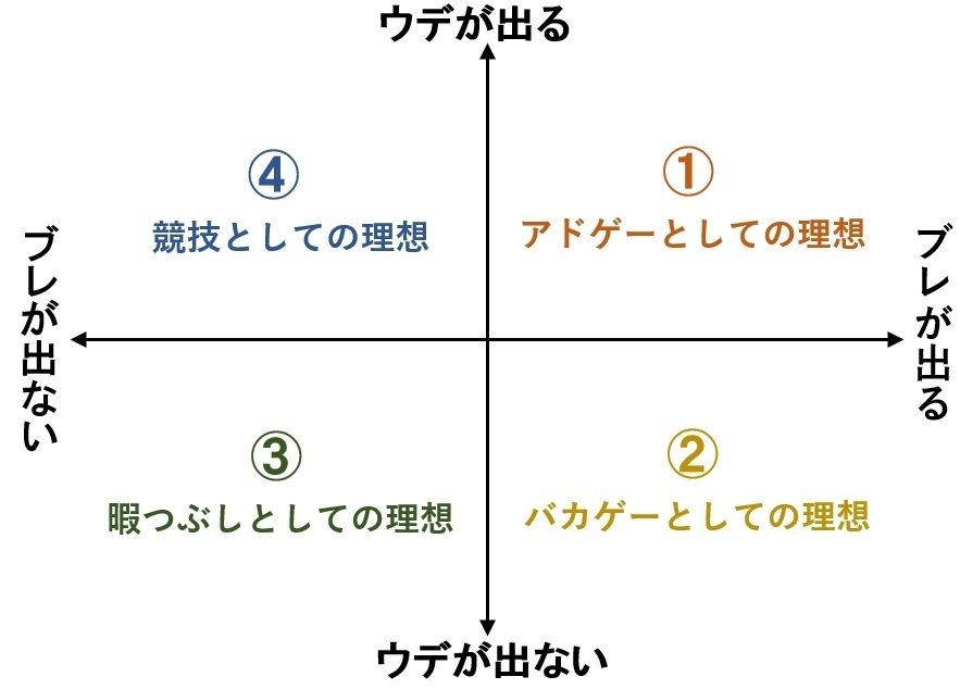 Fish_LikeMeat's tweet photo. 現行のデュエマポケカは②③に該当し、ウデの要素を時間的余裕に担わせているからライフステージが上がるほど競技的に扱えないシロモノになっている

が正しいかな？ https://t.co/yQd9oU5Rjs