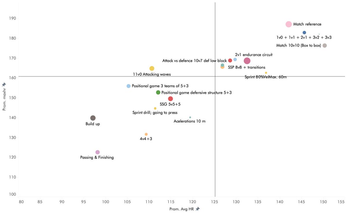 AleixMora's tweet photo. Do we really analyze if our tasks are similar to the demands of competition?

Heart rate monitoring can give us a clear idea of the internal load of our drills compared to competition. https://t.co/7GmcKzufOP