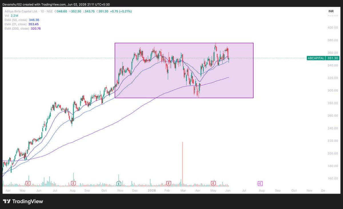 devanshu102's tweet photo. This is in my watchlist , not a buyer here , because theme is out of flavour , earnings quality is excellent , promoter infusing money , housing vertical going off the roof , but the theme is just dead…will wait for banking & nbfc stocks to stablise and than will go big on this one , till than , Sabr & Intezaar. #Abcap