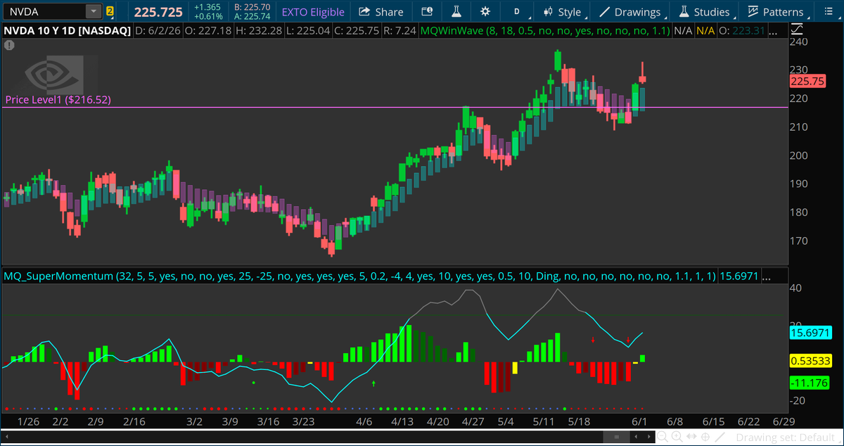basecamptrading's tweet photo. $NVDA currently has a daily shooting star with weaker momentum. - Cody M https://t.co/OzMkYRz4Jy