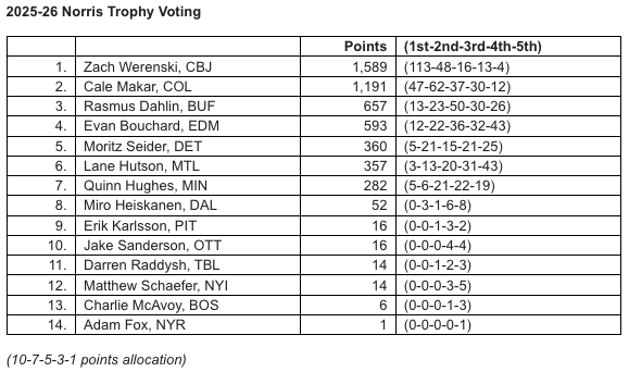 BlueJacketsNHL's tweet photo. they never stood a chance against Z 😏 https://t.co/kzH2v2xtM6