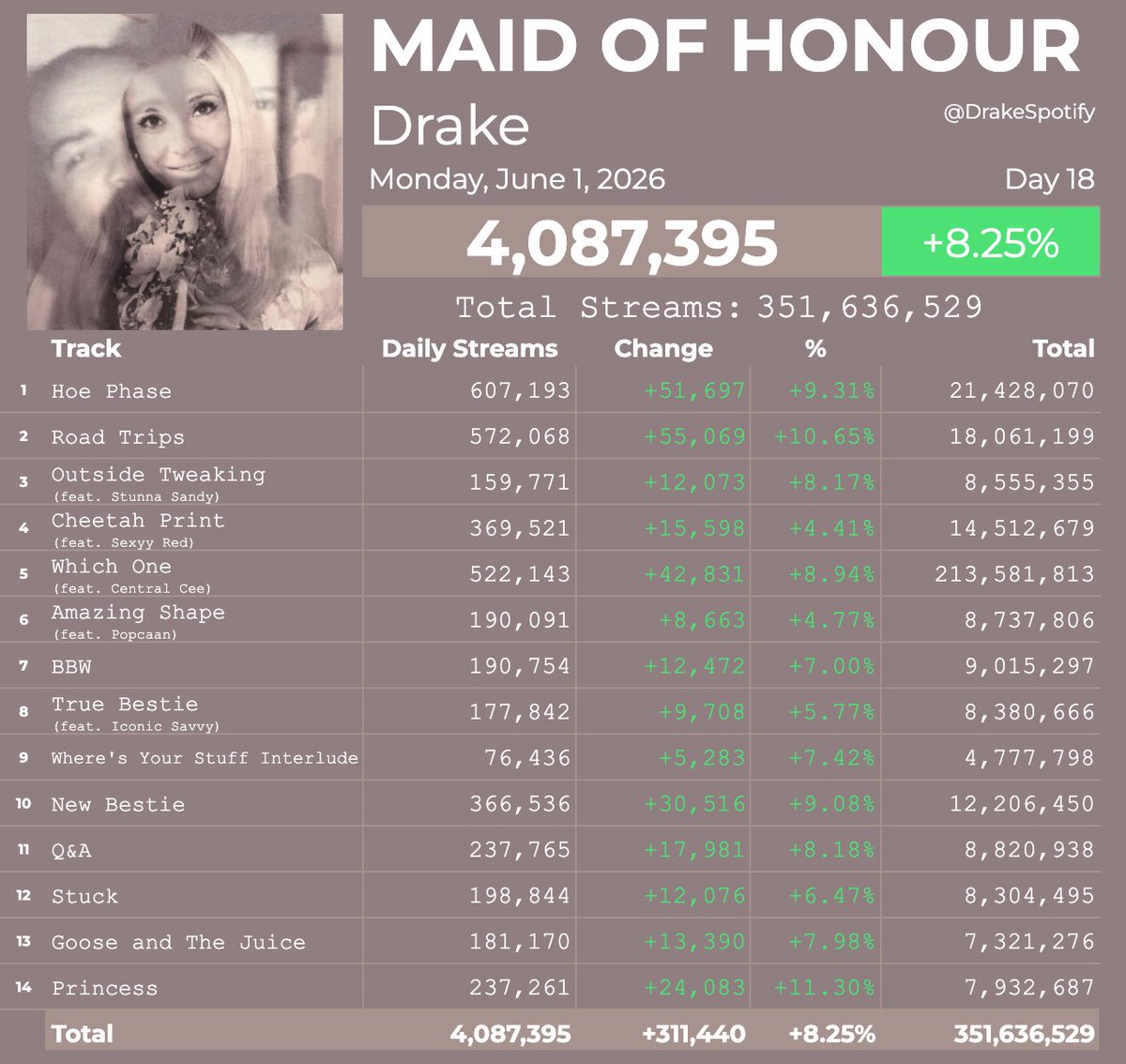 DrakeSpotify's tweet photo. 'MAID OF HONOUR' by Drake received 4,087,395 streams on Spotify on June 1. https://t.co/I40vuXeb8M