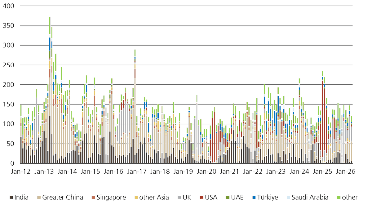 Swiss gold exports by destination