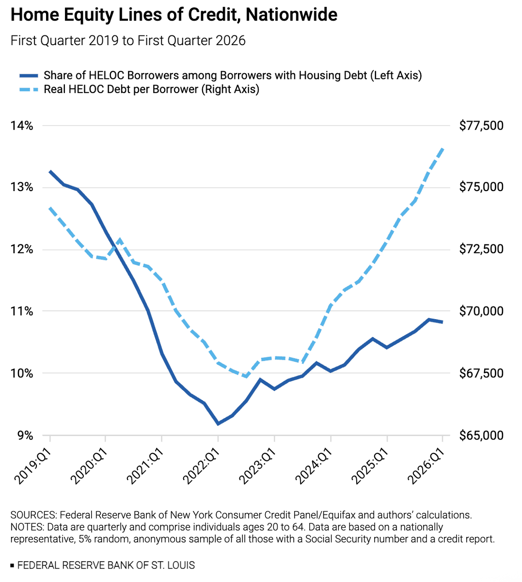 JohnWake's tweet photo. Tracking the Shift from Mortgage Refinancings to HELOCs

"HELOC usage has increased over recent years. While the share of HELOC borrowers remained lower than it was in 2019, it increased significantly for lower-income ZIP codes. At the same time, since 2022, the level of inflation-adjusted HELOC debt per borrower increased 14% at the national level, 21% for the lowest-income ZIP codes, and 10% for the highest-income ZIP codes."