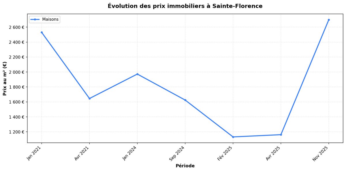 LePrixImmo's tweet photo. 🏠 Sainte-Florence (Gironde)
📊 Statistiques immobilières 2025
📈 3 ventes
💰 Prix moyen: 1 663 €/m²
📊 Prix médian: 1 161 €/m²
📉 Évolution: -7.5%

🔗 https://t.co/q8R1rDF8Av https://t.co/kXEfX8j1Re