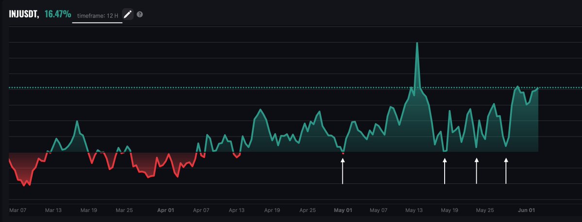 EMAMA_Terminal's tweet photo. injective-protocol:native  - An Opportunity That Hasn’t Been Missed Yet. Only in a More Mature Form
⠀
We continue the series of assets showing confirmations of upward cycles. But INJ is different. After the young HYPER and the fresh TRUST, after CRV returning with a heavy history behind it, today we are looking at an established L1 with a cycle, fundamentals, and active development. A mature continuation of an upward move. And the structure confirms it across all timeframes.
⠀
⚪️3D - Preparing the Hold
⠀
The strongest signal. ADP on 3D has confidently moved above zero and continues higher, with the current level almost +39% above its EMA. The chart is holding the green zone methodically, with no signs of an attempt to return below the line.
⠀
The upward arrow from the February low stretches toward new highs. Since winter 2026, there has been a consistent climb.
⠀
⚪️1D - Duration
⠀
The daily chart has been steadily above zero for a long time. Since mid-April, it has been a solid green zone, with no serious breakdowns. This is not a “rocket” with a high risk of a fast reversal. This is a functioning upward trend that is holding.
⠀
⚪️12H - Entry Points
⠀
This is the most practical part. The 12H chart shows precise touches of the zero line and holding above it. Each touch is an opportunity to enter in the direction of the main trend. Not to jump into something overheated, but to enter on a return to balance.
⠀
The arrows on the chart show examples of these touches over the past weeks.
⠀
How to Enter Precisely
⠀
The zone is defined by 12H, through a touch of the zero line. The exact entry moment is defined by 1H and 2H. When the lower timeframes show an upward reversal in the same zone where 12H is touching the zero boundary, that is the moment. The higher timeframe gives the zone. The lower timeframe gives the point.
⠀
Fundamentals for Context
⠀
INJ is currently one of the most actively developing L1s:
⠀
mainnet upgrade, proposed on June 2, positioning INJ as a settlement layer for on-chain finance
⠀
Binance US launched INJ staking on May 29, which gave the asset a +12% move in one day on the news
⠀
MCP server for AI, making it the first blockchain where AI agents can trade perpetuals through natural language
⠀
58% of the total supply is staked, which compresses the liquid offer
⠀
But as we already wrote in the TON post, structure matters more than news. ADP showed the reversal before most of these catalysts. The news is now confirming what was already visible through deviations.
⠀
How to Work With It
⠀
Without greed. ADP 3D at +39% is already a significant deviation, and part of the move has already happened. This is not the point where you enter with full risk.
⠀
But 12H touches of zero are exactly the moments where you can build the position in parts. Each such touch is a return to balance inside an upward trend. Confirmation comes through 1H/2H. The stop goes below the last significant 12H low, not too close. And yes, on our platform, stops can be set not by price, but by deviation.
⠀
The warning signal is 12H holding below zero. Not a one-time flush, but a proper hold with several candles. If that happens, we exit until a new picture forms.
⠀
#INJ #EMAMA #CRYPTO