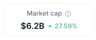 555444v's tweet photo. lab:native  hitting ~$20B FDV on ~$6B mcap

$7M+ shorts liquidated
Top 20 global crypto ranking @coingecko

and CT still arguing “is it real or not”

this is pure forced repricing

when order books are thin, price doesn’t ask for permission https://t.co/z2ceC1ZL44