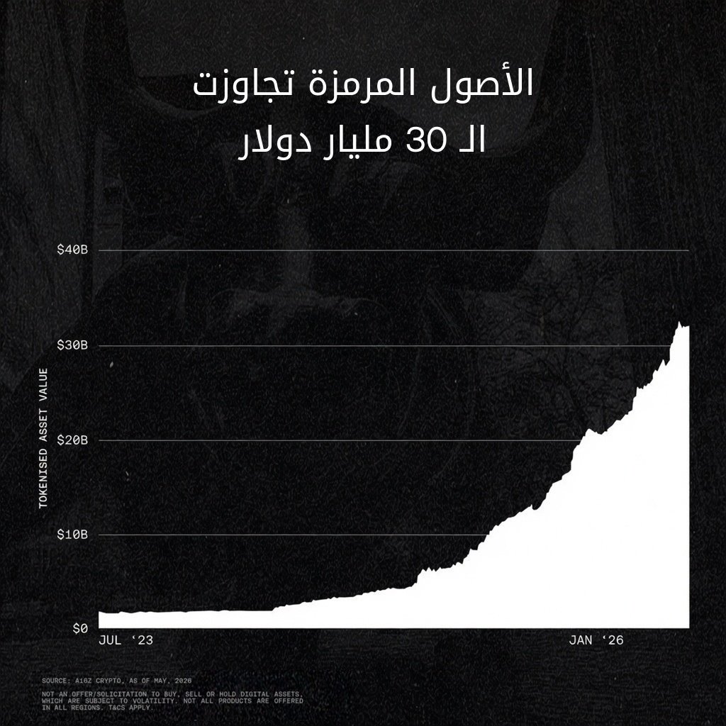 OKXmena's tweet photo. الأصول المرمّزة تجاوزت الـ 30 مليار دولار خلال 3 سنوات والترند ما زال صاعد!

كيف حصل ذلك؟ 
الجواب: شبكات البلوك تشين.

تذكير سريع في وضع السوق الحالي، تخلص من الـ FUD وزيد من الـ DYOR! https://t.co/rqfgKPsCEh