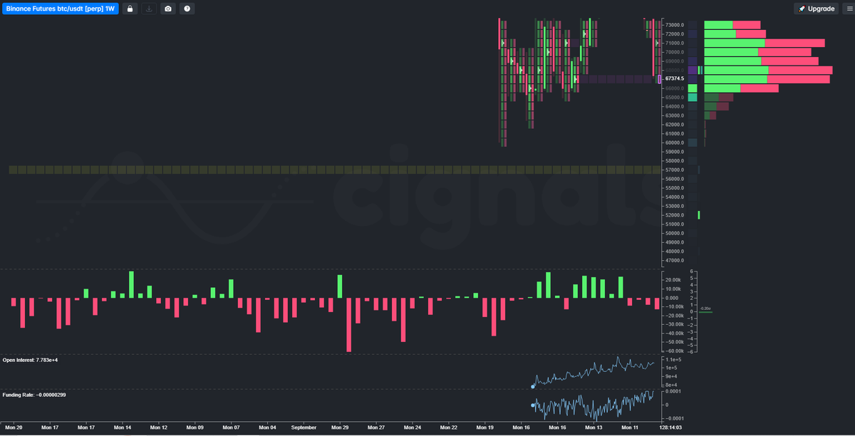AssadSheldon's tweet photo. Looks like a good change we go sub 60k to clear out the yellow inefficiency unfinished auction/single print.   lets see what happens around that area... lots of support in the area we are in and down to 50k.   All from previous cycles.   #Bitcoin #BTC #BTCUSD #CryptoTrading #TechnicalAnalysis #MarketStructure #SupportAndResistance #CMEGap #AuctionMarketTheory #CryptoCharts #BitcoinAnalysis #LiquidityZones