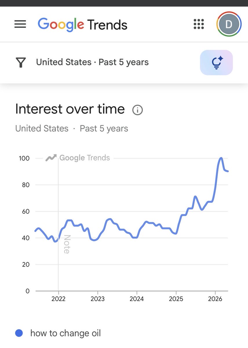 Smithdanj's tweet photo. Google searches for “how to change oil” have spiked in 2026: https://t.co/M5ClyicVxI