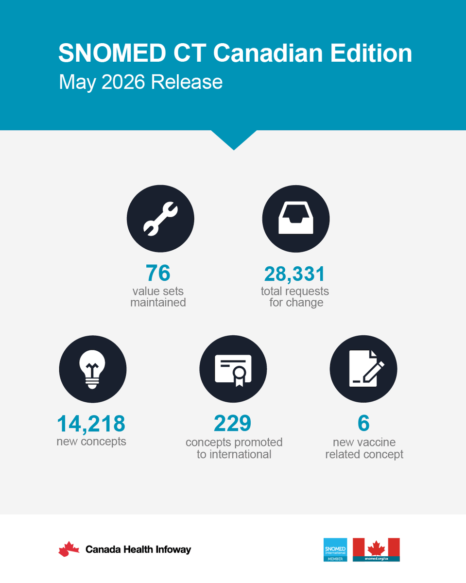 Infoway's tweet photo. The May 2026 @SnomedCT Canadian Edition is now available. Visit our standards centre to view the latest metrics and valueset updates. https://t.co/5dyRyNSsQn https://t.co/UTF0ivQYi6