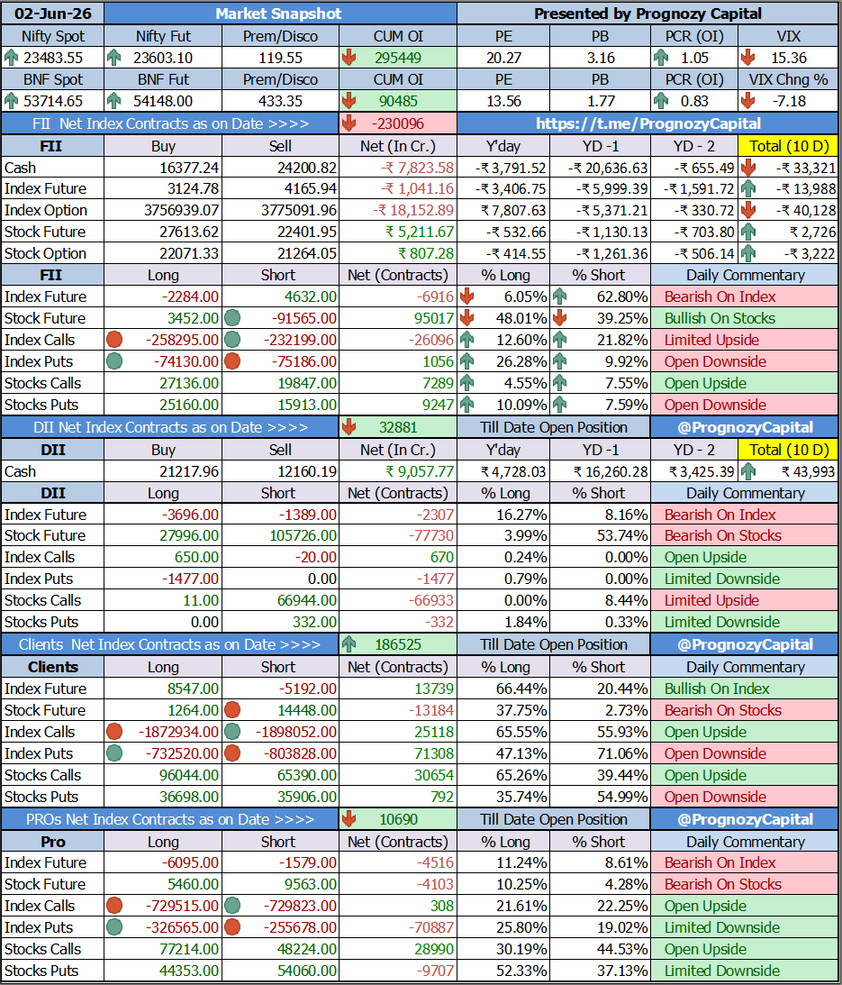 PrognozyCapital's tweet photo. Todays Market Participants Data Study...   
Full FII Data Analysis at 👇

https://t.co/RAOIh9Lq9S
https://t.co/e3JMBa5SnZ

https://t.co/3kL5NQTY2A
#trading #daytrader #fii #fiidiidata #nifty #sensex #fiidata #equity #derivative #future   #intraday #stocks #fiis #banknifty #fiidii https://t.co/yFPuWUfMkY