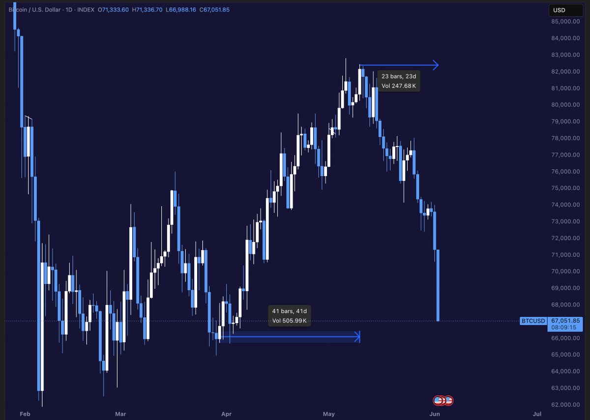 abramchart's tweet photo. الصعود اللي حصل في 41 يوم تم محوه في 23 يوم ! 

المفروض تبقا عارف السيناريو القادم https://t.co/YntDS0El9N