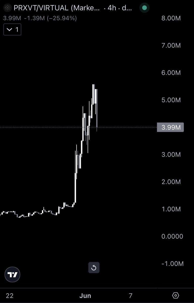 MrAzTrades's tweet photo. $PRXVT is in cool off period.

After almost touching 6m MC,

It’s created a generational dip.

Times like these don’t come often.

Alts are holding even after $BTC falling.

The time is now. https://t.co/TUuaZMZ0SH