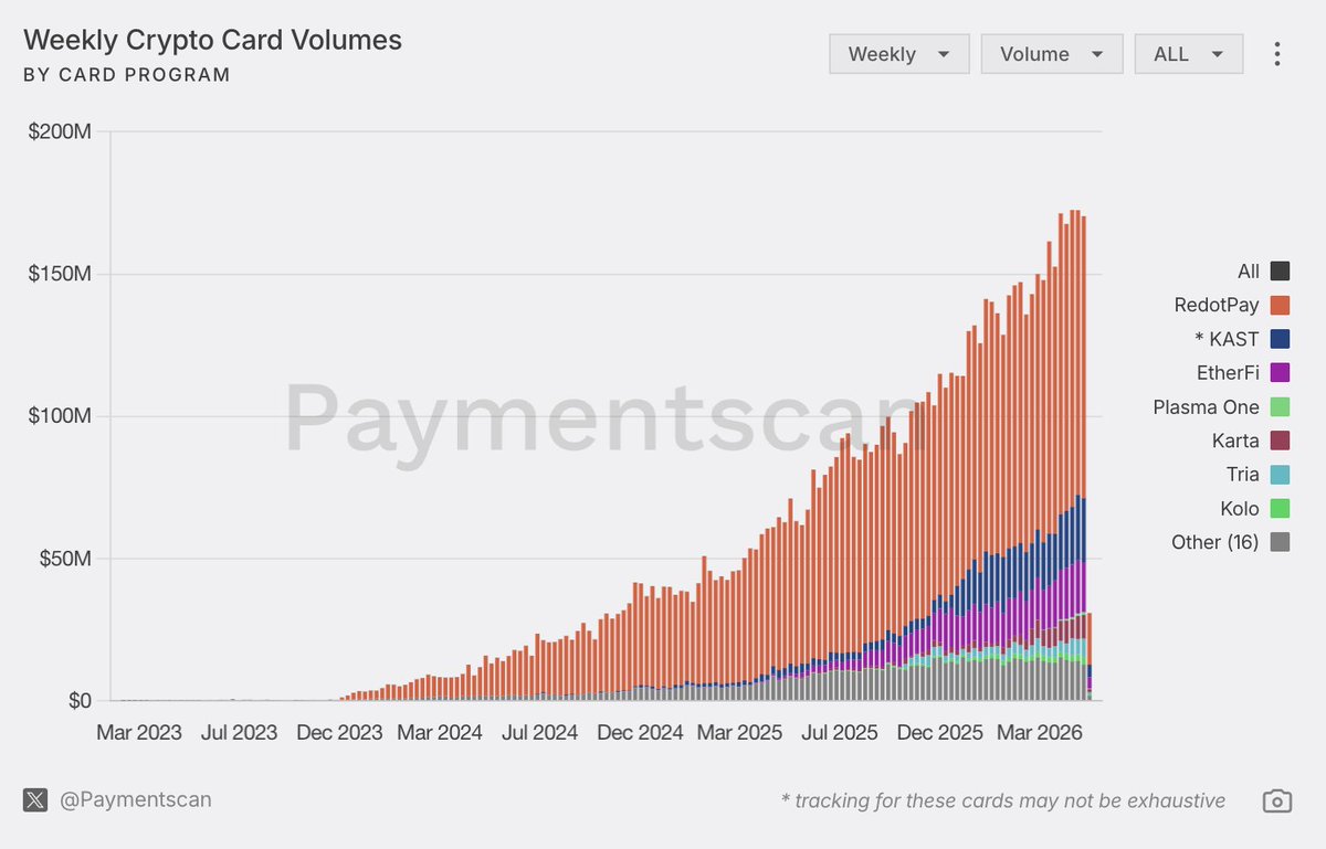 Defi_Warhol's tweet photo. Crypto Cards Weekly Digest: May 25-31

Volume:

RedotPay: $99.12 million
KAST: $22.49 million
EtherFi: $17.57 million
Karta: $8.35 million
Tria: $6.28 million
Kolo: $2.84 million
Plasma One: $963.4K
Other: 1$2.74 million

Total: 170.4 million (-0.5% WoW)

Transactions:

EtherFi: 224,751
RedotPay: 124,417
Bitget Wallet: 103,251
Gnosis: 49,674
Safepal: 40,849
BFinance: 32,024
Plasma One: 5,832
Other: 104,205

Total: 685,003 (+15.8% WoW)

Users:

RedotPay: 70,449
EtherFi: 22,151
Bitget Wallet: 16,096
BFinance: 9,372
KAST: 8,103
Tria: 6,989
Plasma One: 1,949
Other: 26,444

Total: 161,553 (+7.7% WoW)

Interesting stats:

The volume stayed near ATH levels, barely down from $171.3 million to $170.4 million.

Transactions had a huge rebound, jumping from 591,722 to 685,003, an almost record-breaking jump.

@ether_fi hit another transaction ATH with 224,751 weekly transactions.
