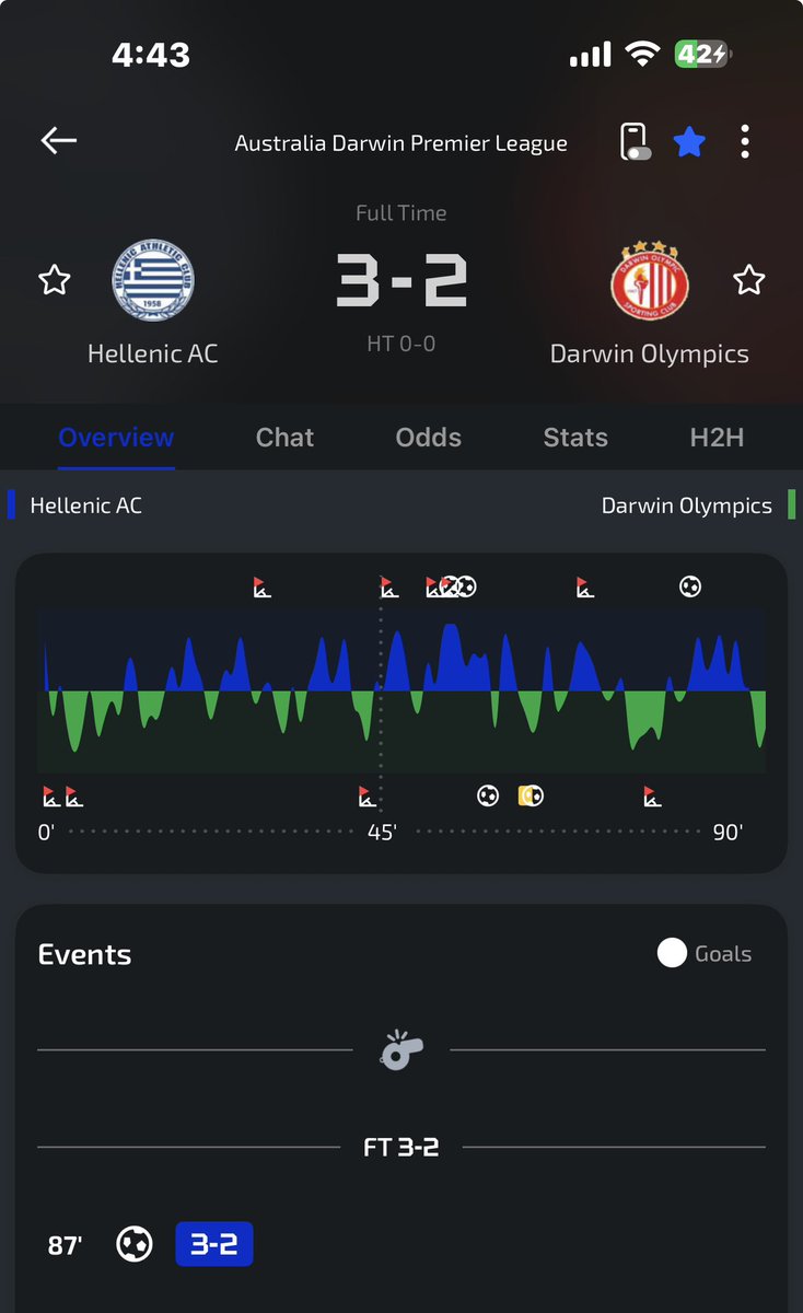 CandyMoney12's tweet photo. @SportyBet This game ended 3-2 I watched this game live https://t.co/1YultfbFbo