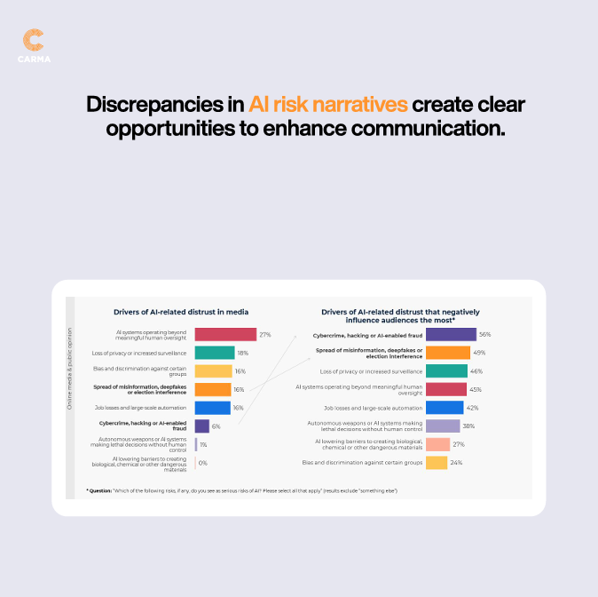 CARMA's tweet photo. Is AI hype, hope or harm? 

CARMA’s latest report explores how media narratives and public perceptions of AI are evolving globally and what this means for trust.

Download the report in English and Arabic! Links in caption. https://t.co/1YGrBRKcat