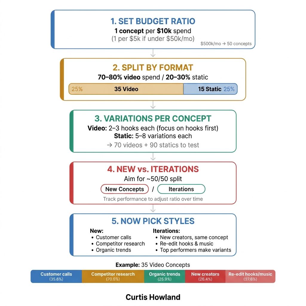 CurtisHowland_'s tweet photo. I've tested 20,000+ ads on Meta.

How many creative concepts to produce per month: one per $10k in monthly spend. Drop to one per $5k if you're under $50k/mo.

A concept is the core idea. You make multiple (3) ads off each one. https://t.co/eBXvjo4cbj