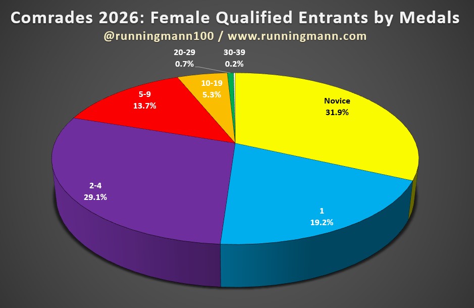 runningmann100's tweet photo. #COMRADES2026: Breakdown by Previous Finishes
Just over a quarter of field are novices; further 17% going for 2nd finish (majority aiming for a back-to-back medal). Almost exactly same as 2025. There’ll be plenty of fresh legs on display as we head up to Pietermaritzburg with 72% https://t.co/KoAchLtnd9