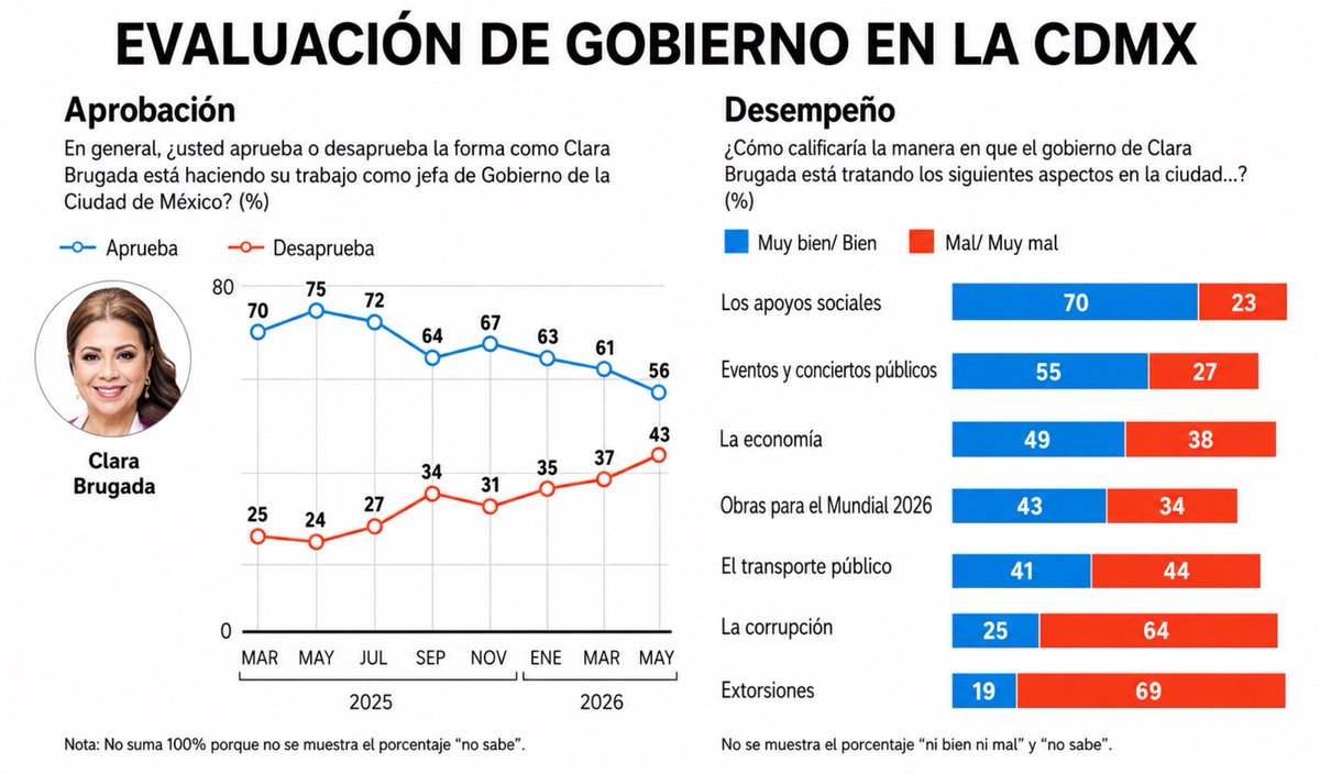 pasotti's tweet photo. La ratota de @ClaraBrugadaM 🐀va a la baja en aprobación y desempeño 📉, alcanzando negativos históricos para un jefe de gobierno.

Van requetebién, @craviotocesar @tomaspliegoc @CitlaHM. 

Sigan de soberbios en su burbuja sin escuchar al pueblo. https://t.co/z7kC2x8mwL