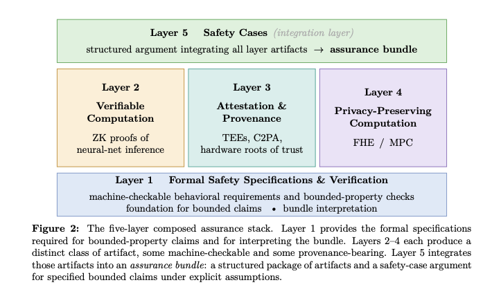 AbdelStark's tweet photo. Toward High-Assurance AI, Safety by Design for Autonomous Systems.

AI safety is relatively good at shaping and evaluating how models behave. It's much weaker at producing evidence an outsider can independently verify about what a model / agentic system actually did in a specific deployment.

Core idea is this: We address one cross-cutting weakness visible across many of these settings: the structural distance between what developers and deployers of AI systems claim about behavior and what outside parties can independently verify. We call this the integrity gap.

New paper on closing that gap:  🧵