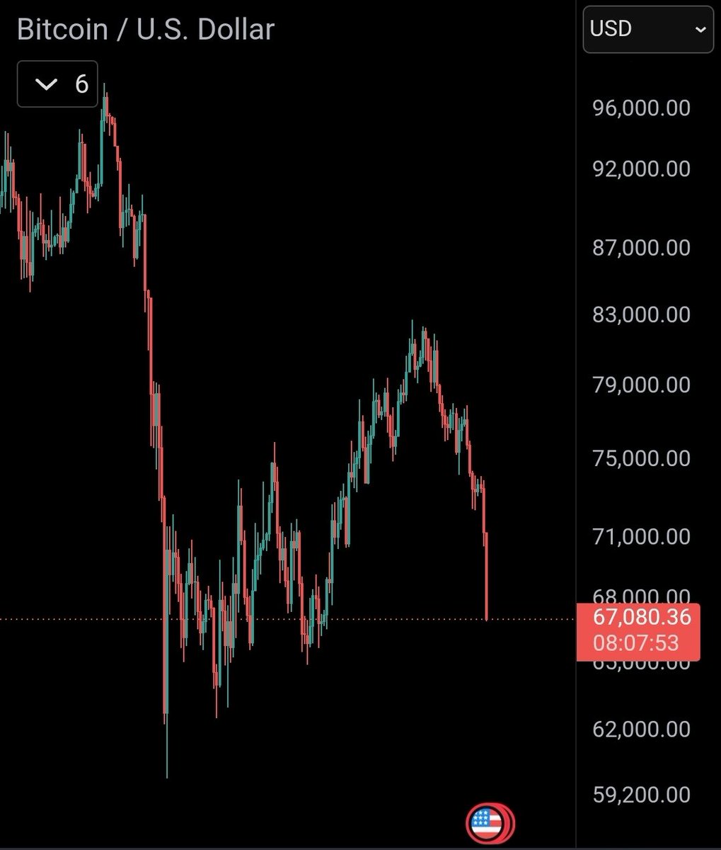 smileycapital's tweet photo. 3 months of slow inorganic grind up, permabulls running victory laps, dunking on ppl that advise caution..

..just for almost everything to get retraced within a week

you guys are good, truly special https://t.co/u5JdOWAHf8