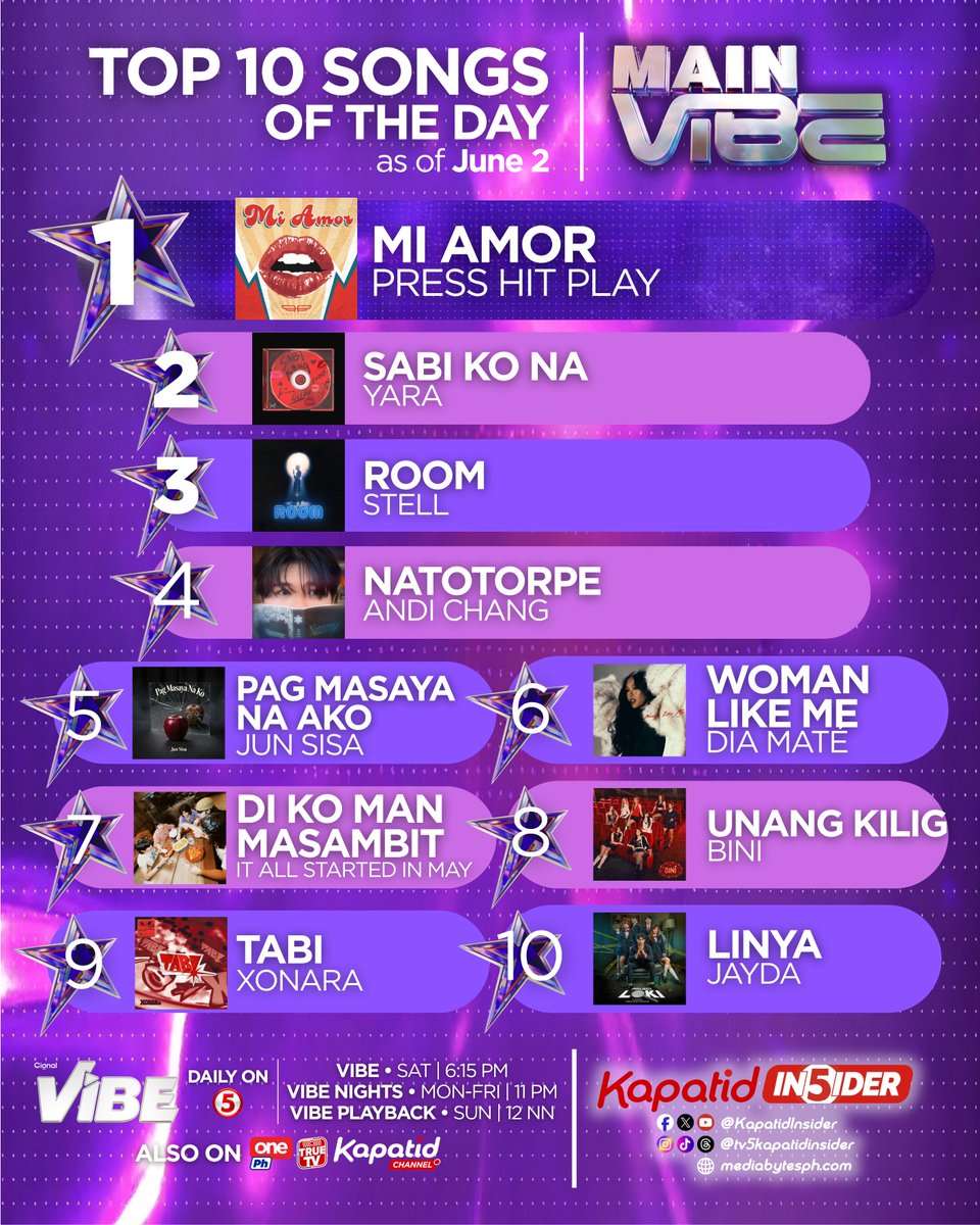 KapatidInsider's tweet photo. #VibePH #VibeTV5 | The TOP 10 HEATS UP kahit tag-ulan season na! 🔥 Narito na ang ating TOP 10 MAIN VIBE leaderboard update, ngayong MARTES! 🤩

Ika-nga sa linya ng isang teleserye, "PUSH LANG MGA BEBES"! Kaya mga VHIES, 'wag isuko laban lang para sa TOP SPOT! 😉

Tumutok na sa @vibephtv dito sa TV5, One PH, True TV at Kapatid Channel!

Vote your VIBE.
Be the VIBE.
VIBE is EVERYWHERE!

@s_sev__ @BINI_ph 
@teamxonara @XonaraPH