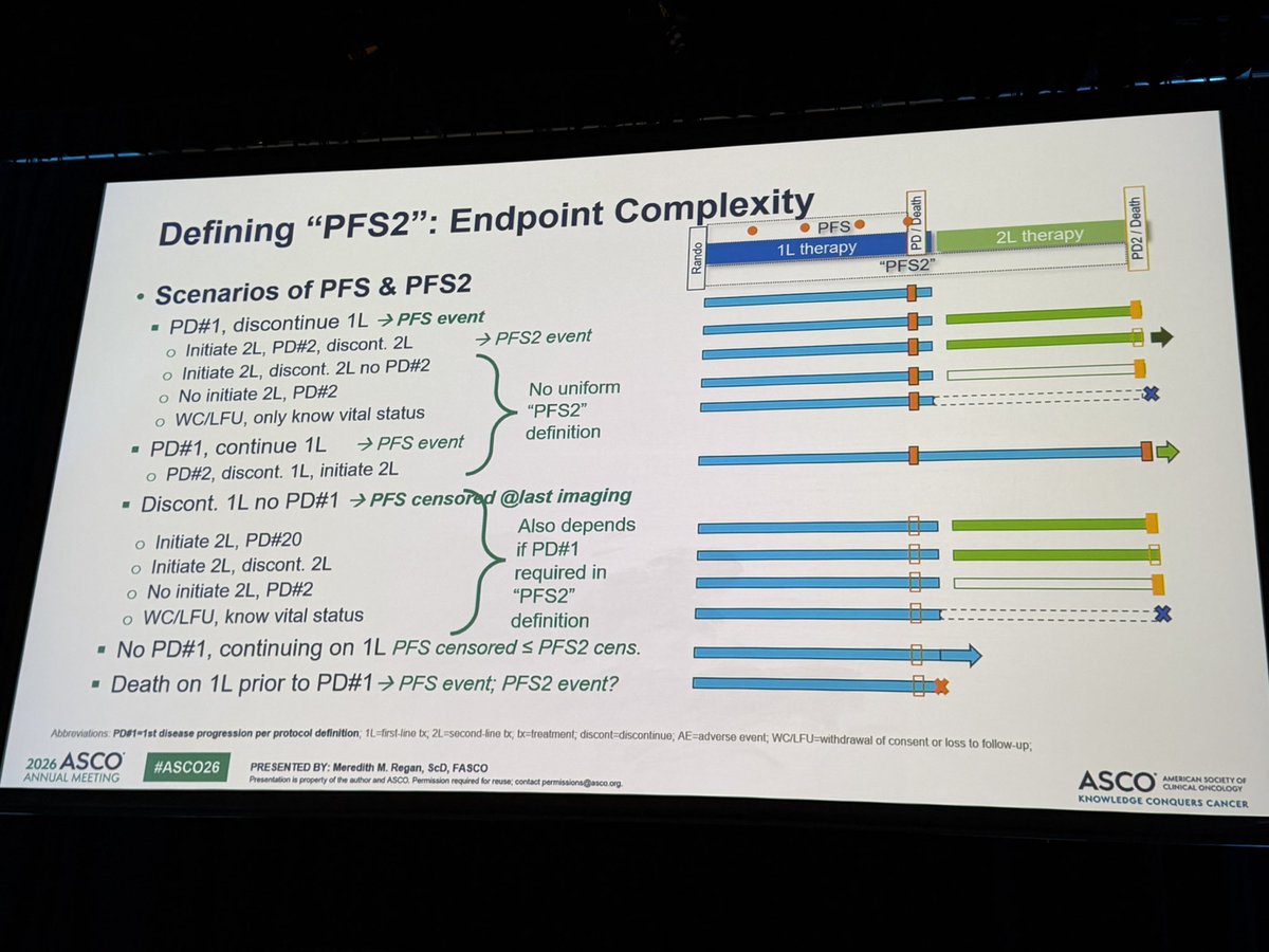 BianchiniGP's tweet photo. ❓Does PFS2 add on established PFS and OS endpoints?

An amazing educational discussion by Meredith Regan about PFS2, highlighting complexity and pitfalls in PFS2 interpretation 

Large collaborative efforts are needed to demonstrate the surrogacy and optimal definition of PFS2 https://t.co/NCaJUl9rcO